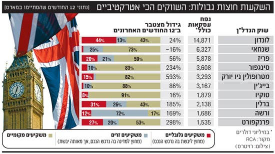 השקעות חוצות גבולות השווקים הכי אטרקטיביים